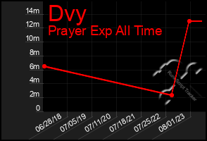 Total Graph of Dvy