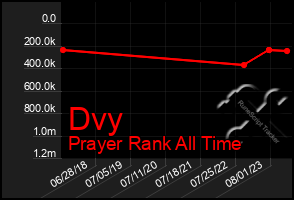 Total Graph of Dvy