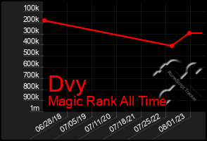 Total Graph of Dvy