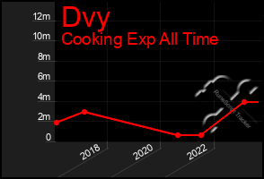Total Graph of Dvy