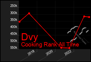 Total Graph of Dvy