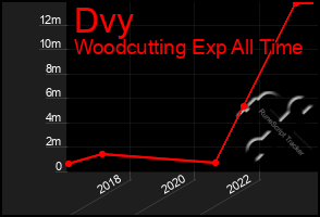Total Graph of Dvy