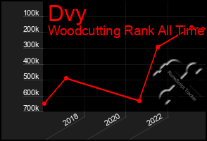 Total Graph of Dvy