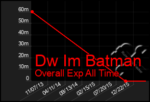 Total Graph of Dw Im Batman