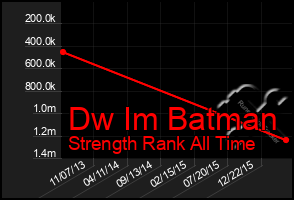 Total Graph of Dw Im Batman