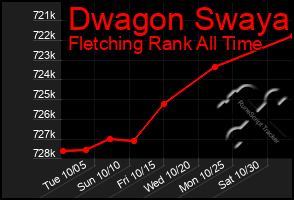 Total Graph of Dwagon Swaya