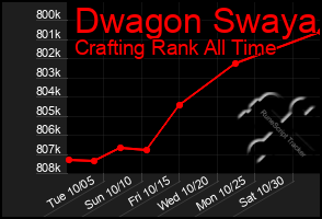 Total Graph of Dwagon Swaya