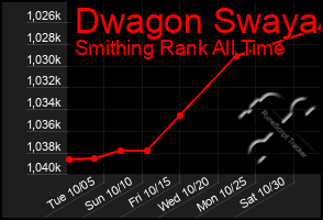 Total Graph of Dwagon Swaya