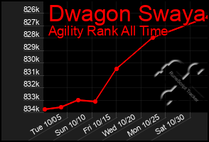 Total Graph of Dwagon Swaya