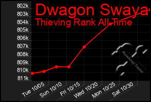 Total Graph of Dwagon Swaya