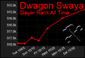 Total Graph of Dwagon Swaya