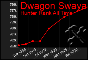 Total Graph of Dwagon Swaya