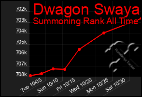 Total Graph of Dwagon Swaya