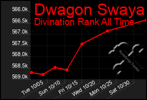 Total Graph of Dwagon Swaya