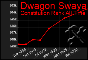 Total Graph of Dwagon Swaya