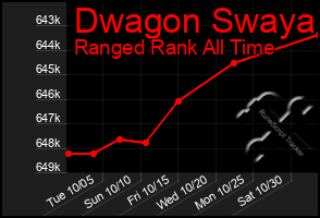 Total Graph of Dwagon Swaya