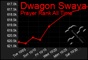 Total Graph of Dwagon Swaya