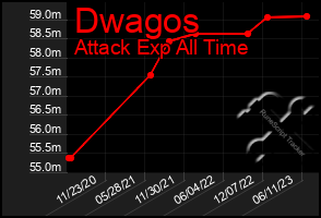 Total Graph of Dwagos