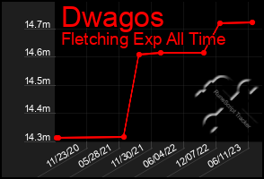 Total Graph of Dwagos