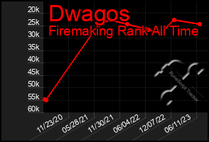 Total Graph of Dwagos