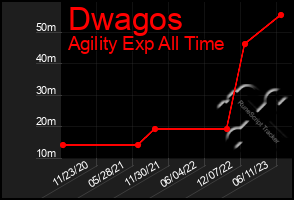 Total Graph of Dwagos