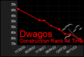 Total Graph of Dwagos