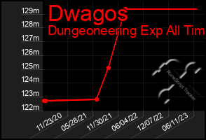 Total Graph of Dwagos