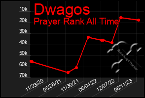 Total Graph of Dwagos