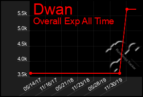 Total Graph of Dwan