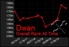 Total Graph of Dwan
