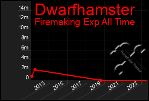 Total Graph of Dwarfhamster