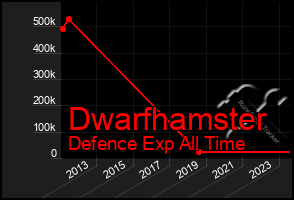 Total Graph of Dwarfhamster