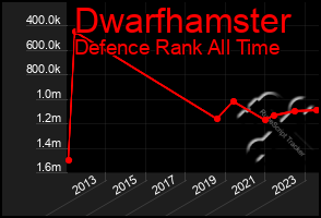 Total Graph of Dwarfhamster