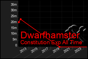 Total Graph of Dwarfhamster