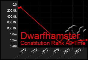 Total Graph of Dwarfhamster