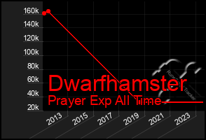 Total Graph of Dwarfhamster