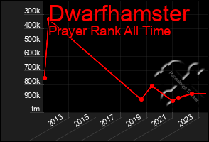 Total Graph of Dwarfhamster
