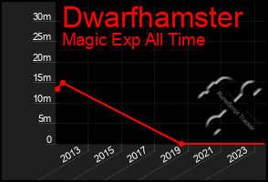 Total Graph of Dwarfhamster