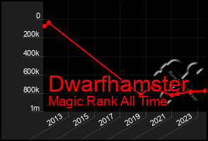 Total Graph of Dwarfhamster