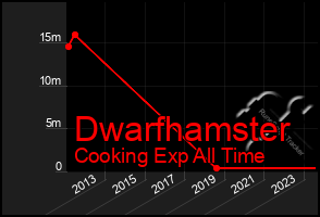 Total Graph of Dwarfhamster