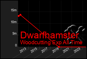 Total Graph of Dwarfhamster