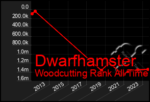 Total Graph of Dwarfhamster