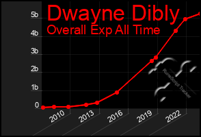 Total Graph of Dwayne Dibly