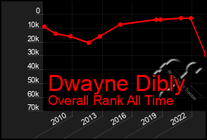 Total Graph of Dwayne Dibly