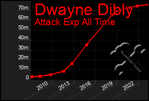 Total Graph of Dwayne Dibly