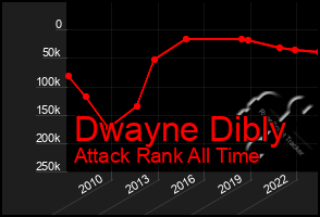 Total Graph of Dwayne Dibly