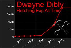 Total Graph of Dwayne Dibly