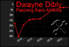 Total Graph of Dwayne Dibly