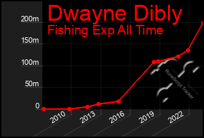 Total Graph of Dwayne Dibly