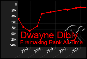 Total Graph of Dwayne Dibly